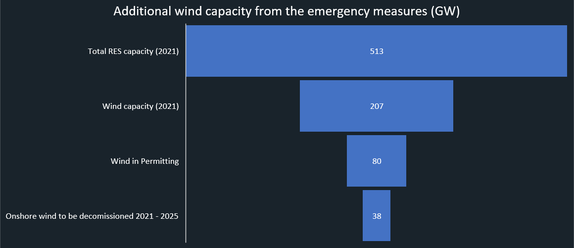 Wind capacity Europe