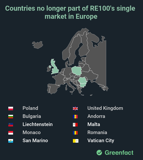 Countries no longer part of RE100's single market for Europe