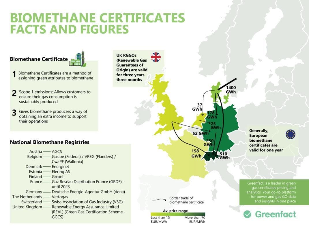 Biomethane Certificates in Europe