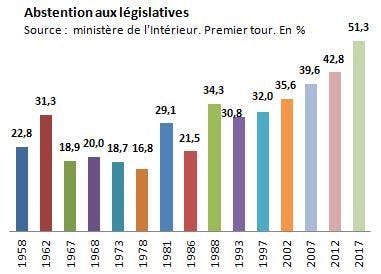 Abstention aux legislative en France depuis 1958