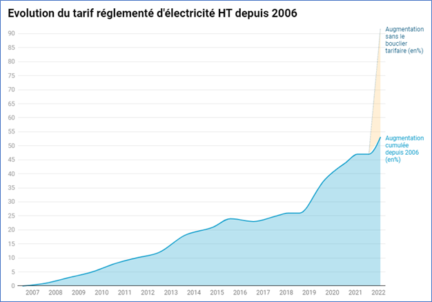 Evolution du tarif reglemente d'electricite HT depuis 2006