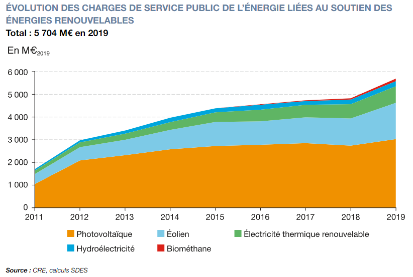 Renewable Energy Subsidies in France, Evolution from 2011 to 2019